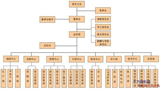 股份公司組織架構圖