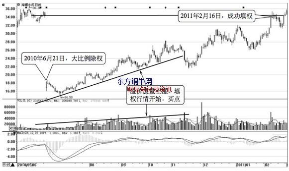 上市公司大比例分紅選股技巧