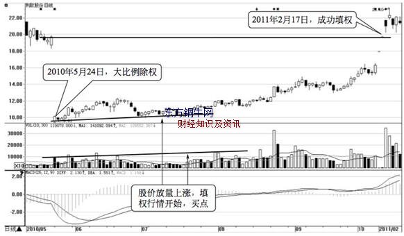 上市公司大比例分紅選股技巧