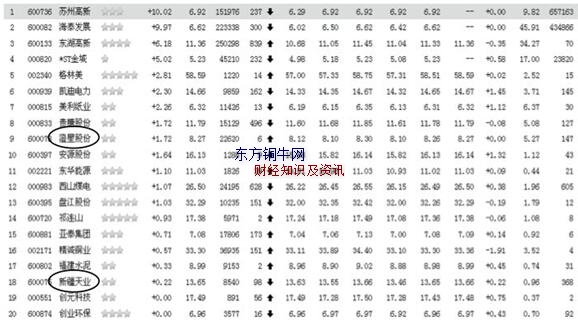 短線炒股如何快速選股,短線選股技巧