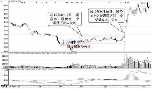 怎么樣在震蕩市選股,震蕩市選股技巧