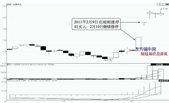 分時圖選股,分時圖走勢選龍頭股