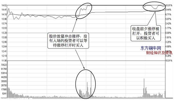 分時圖選股,分時圖走勢選龍頭股