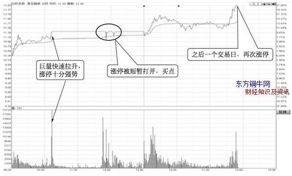 分時圖選股,分時圖走勢選龍頭股
