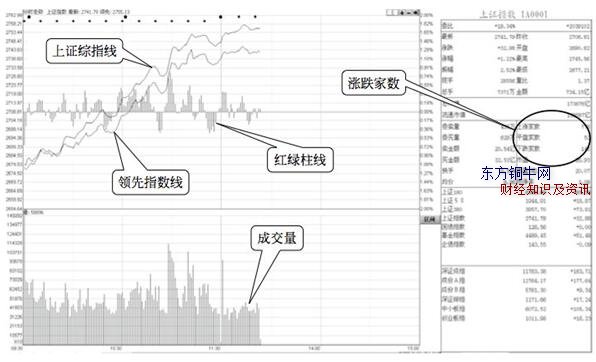 分時圖選股,如何利用分時圖選股,分時圖選股技巧