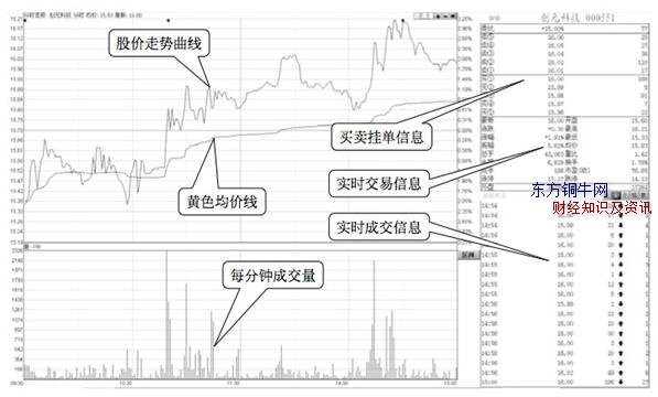 分時圖選股,如何利用分時圖選股,分時圖選股技巧