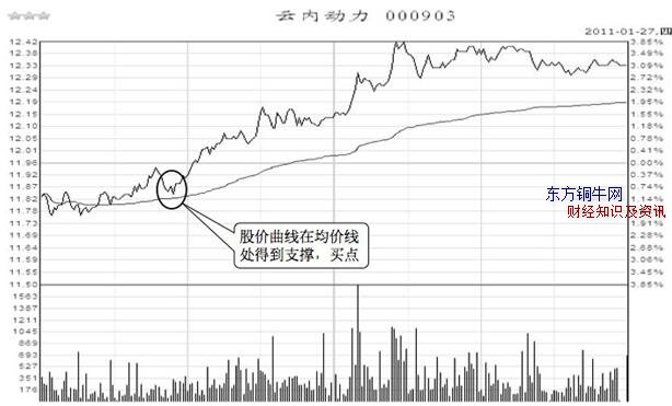 分時圖選股,如何利用分時圖選股,分時圖選股技巧