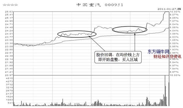 分時圖選股,如何利用分時圖選股,分時圖選股技巧