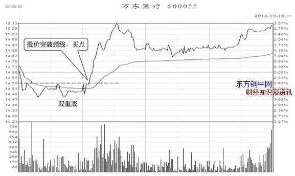 分時圖選股,如何利用分時圖選股,分時圖選股技巧