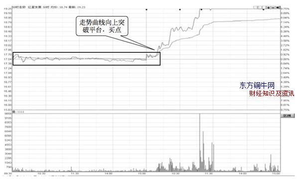 分時圖選股,如何利用分時圖選股,分時圖選股技巧