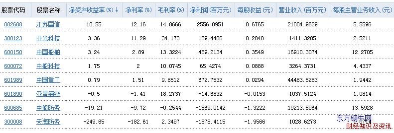 船舶制造凈利潤(rùn)表